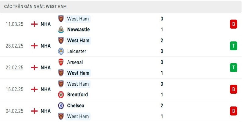 Phong độ của West Ham