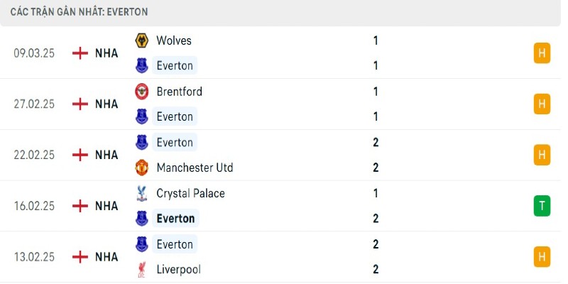 Everton vs West Ham đối đầu: Phong độ của đội bóng vùng Merseyside